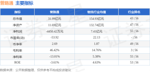 普路通周跌7.85% 主力資金凈流出4636萬(wàn)元，新興能源技術(shù)研發(fā)前景幾何？